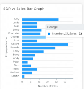 Sales Numbers of each SDR Bar Graph
