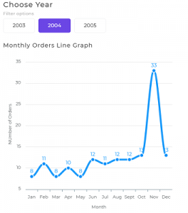 Yearly Sales Numbers Line Graph