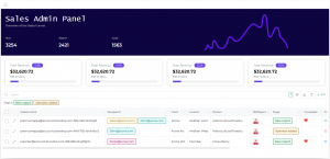 Custom Sales Admin Panel that now also displays sales funnel and KPIs