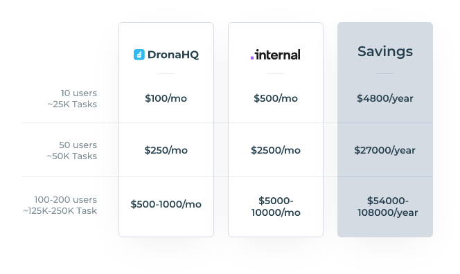 Internal.io vs DronaHQ - Pricing Comparison