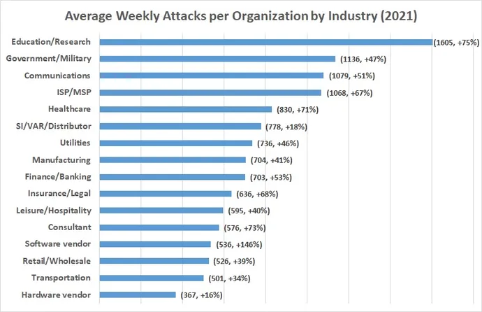 Average weekly cybersecurity attacks