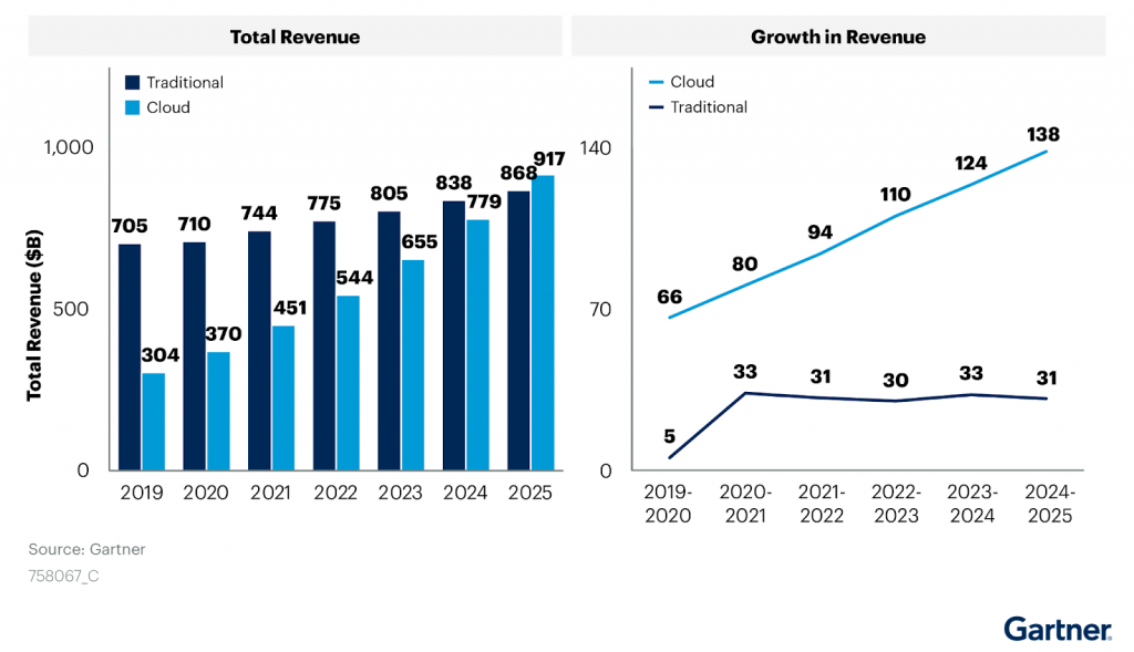 Cloud Computing Revenue growth