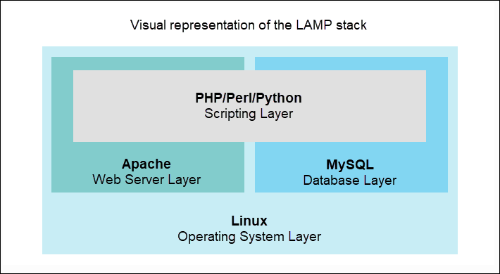 LAMP Stack