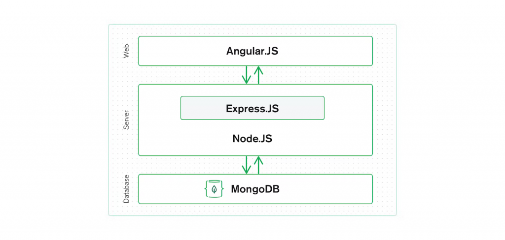 MEAN Tech stack