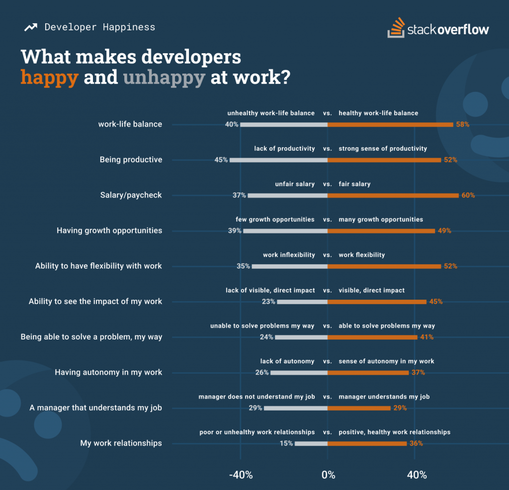 What makes developers happy and unhappy