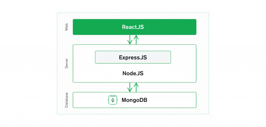 MERN Tech Stack