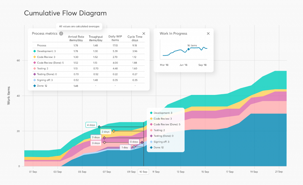 Cumulative Flow Diagram