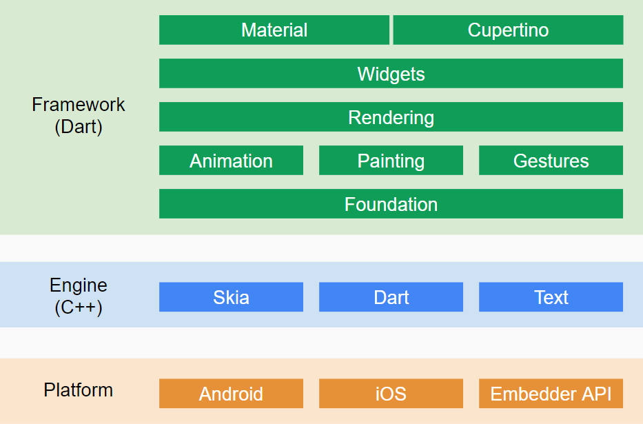 Flutter Tech Stack