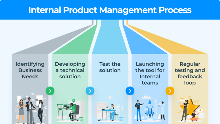 Internal product management process