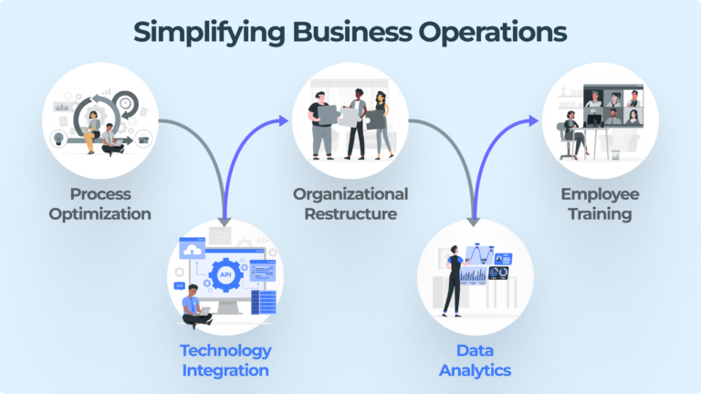 Steps to simplify business operations
