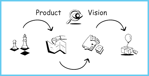 from product to vision process 