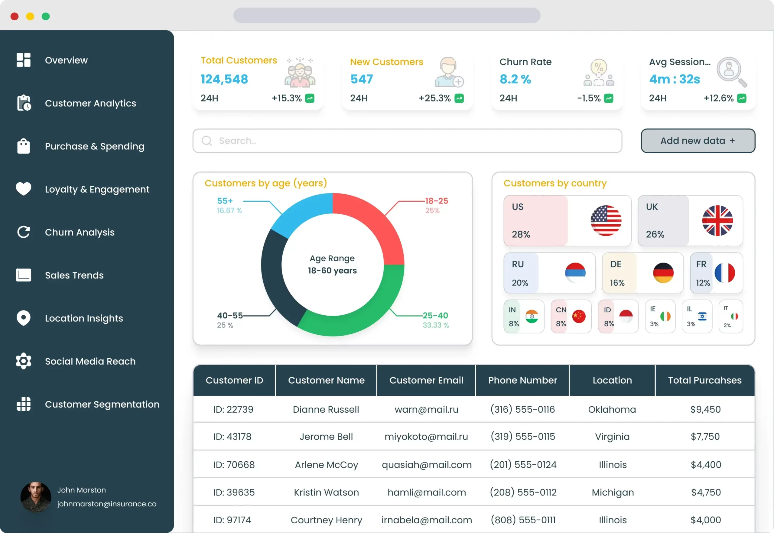 Customer insights dashboards