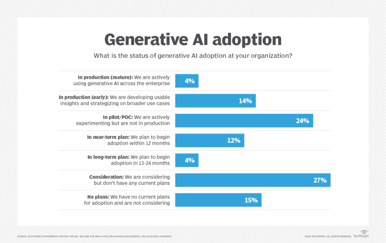 Generative AI adoption