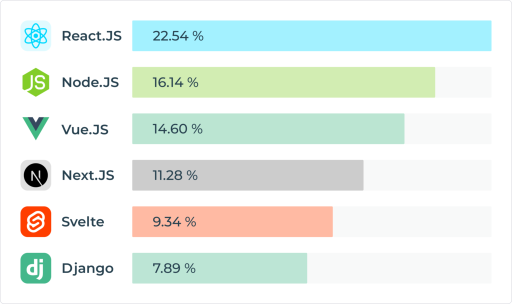 5 Best Frontend Frameworks In 2024 | Developer's Choice - DronaHQ