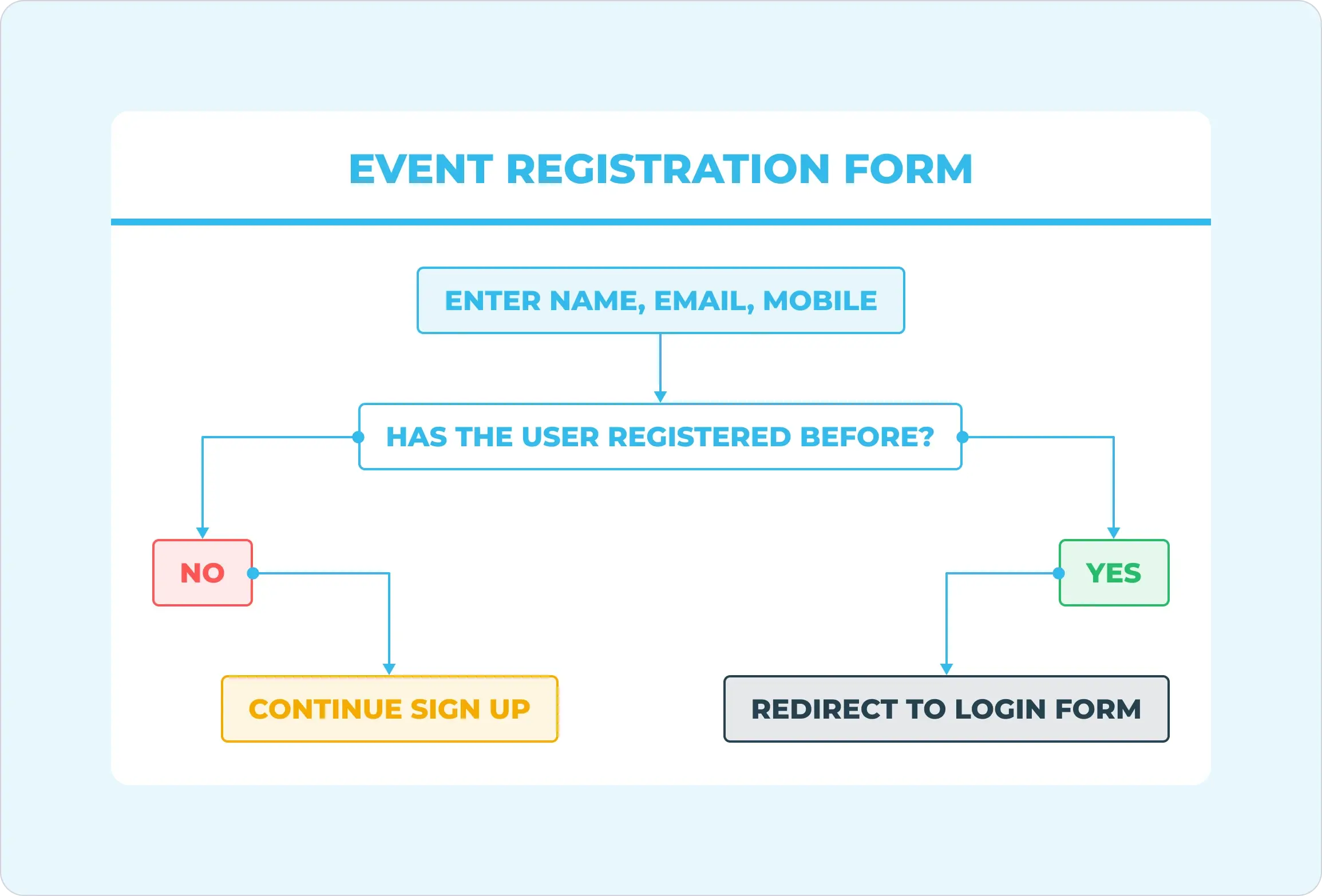 add frontend logic on top of form fields