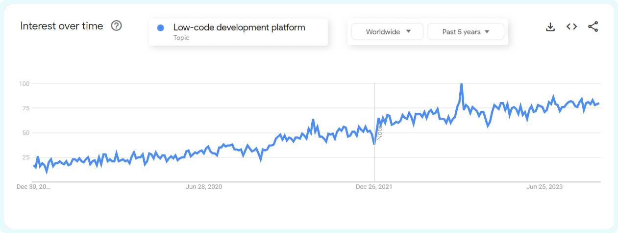 low-code development trend 2018-2023