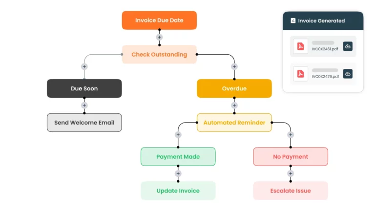 workflow of email automation