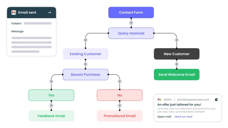 workflow of email communication