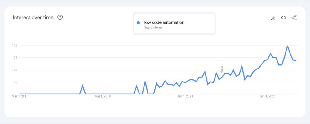 low code automation trend