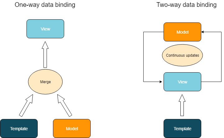 data binding in react and angular