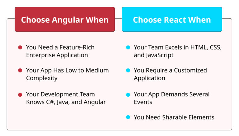 Which is better between React and Angular