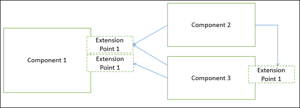 React component Architecture