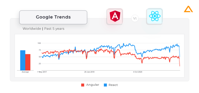 popularity chart react vs angular