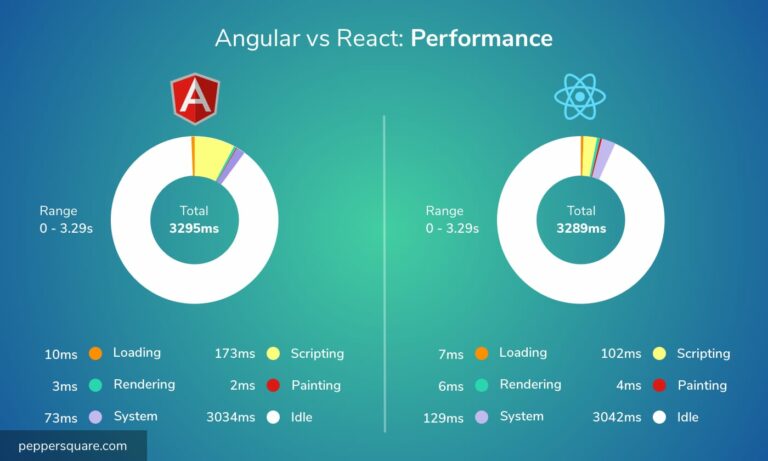 Performance difference between react and angular