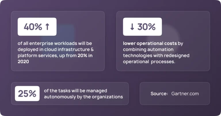 Stats of enterprise automation 