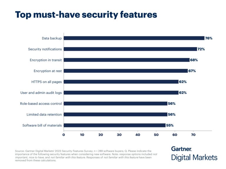 Top application security features by Gatner Report