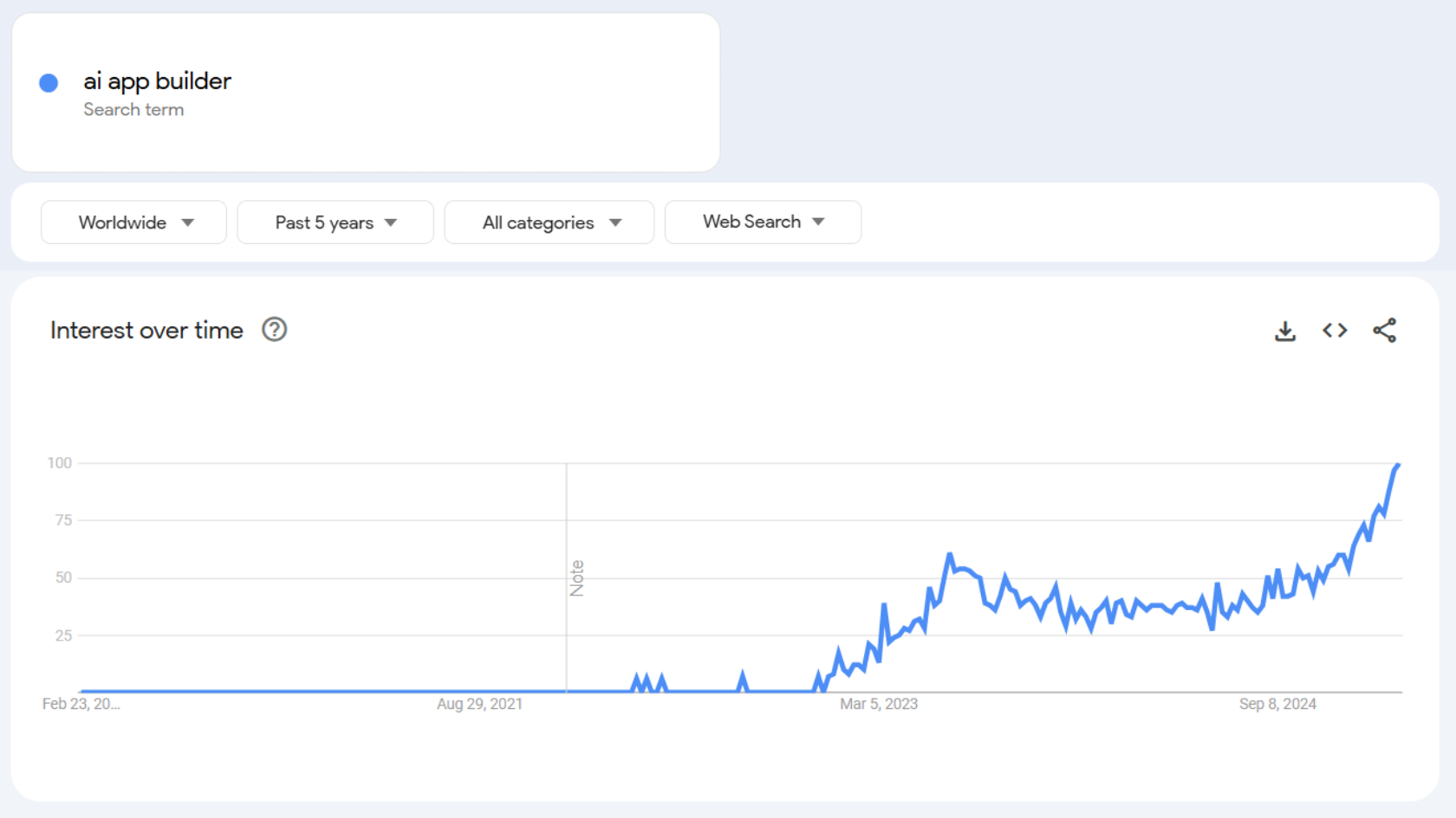 ai app builder google trends feb 2025